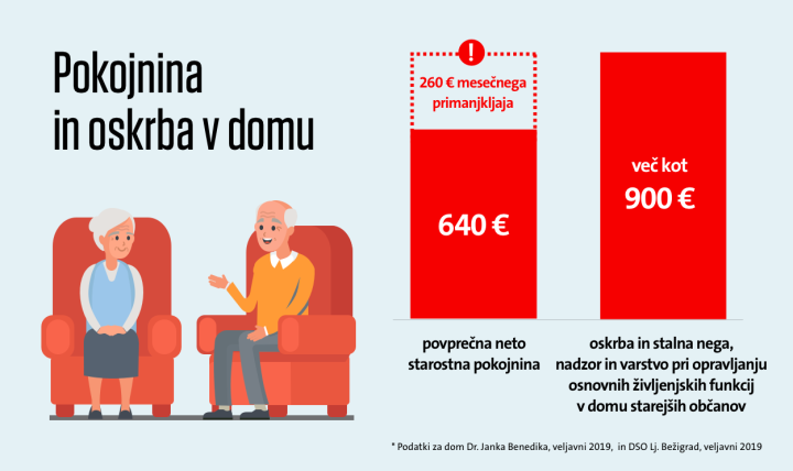 Stolpični graf prikazuje razmerje med povprečno neto starostno pokojnino in stroški oskrbe in stalne nege, nadzora in varstva pri opravljanju osnovnih življenjskih funkcij, ki so višji od pokojnine.